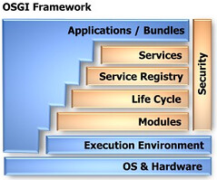 getting-started-with-osgi-189 Getting Started with OSGI