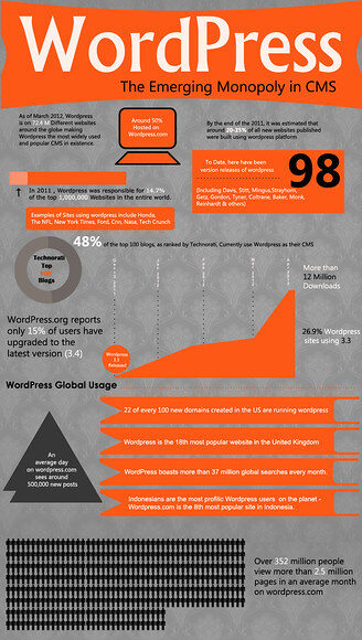 WordPress the Emerging Monopoly in CMS